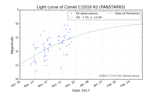 Cometa C/2016 R2 PanSTARRS