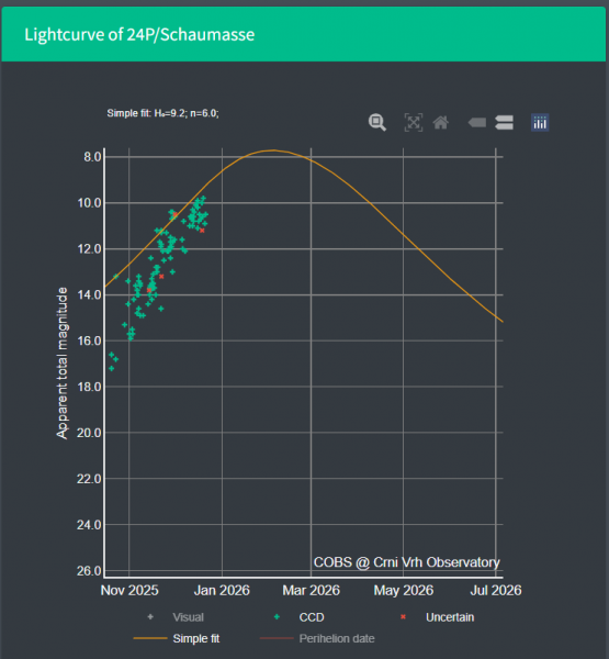 File:24P-grafico gen2026.png