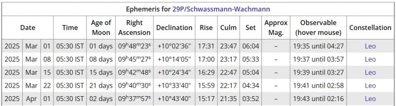 File:29P effemeridi mar2025.jpg