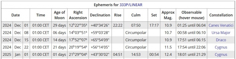 File:333P effemeridi dic2024.jpg