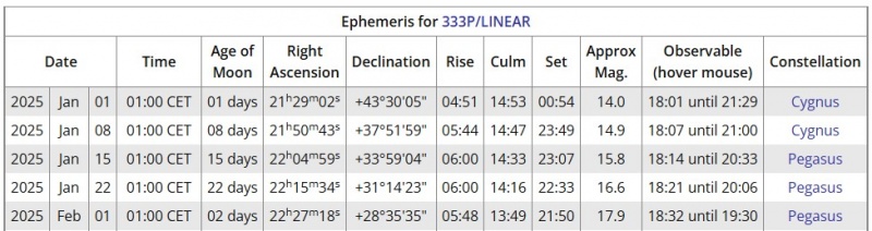 File:333P effemeridi gen2025.jpg