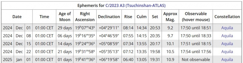 File:C2023A3 effemeridi dic2024.jpg