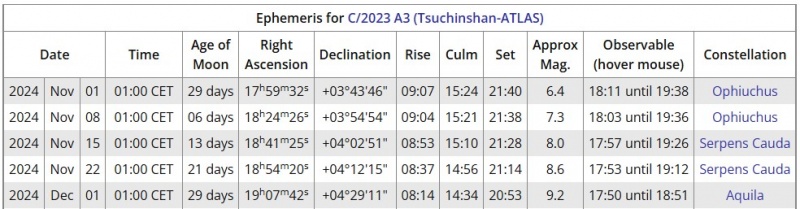 File:C2023A3 effemeridi nov2024.jpg
