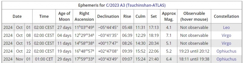 File:C2023A3 effemeridi ott2024.jpg