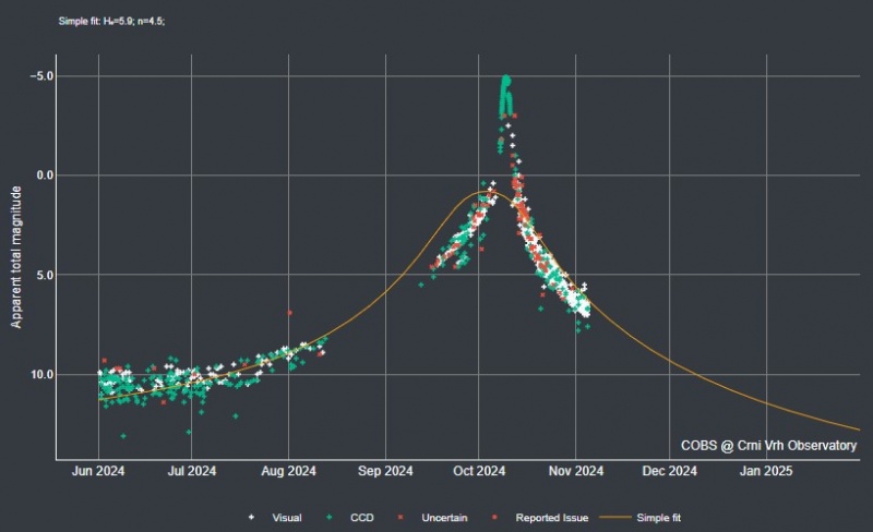 File:C2023A3 light curve nov2024.jpg