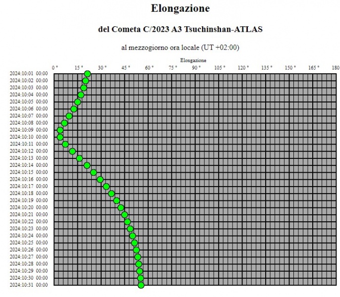 File:C2023 elongazione ott2024.jpg