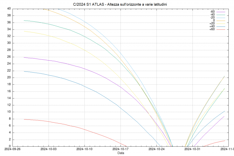 File:C2024S1 altezza orizzonte ott2024.png