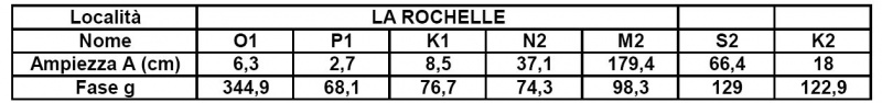 File:Coefficienti armonici La Rochelle.jpg