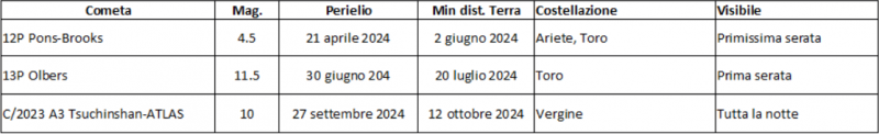 File:Comete aprile 2024.png