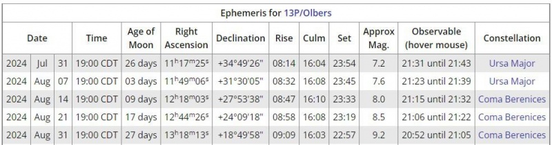 File:Effemeridi Olbers ago2024.jpg