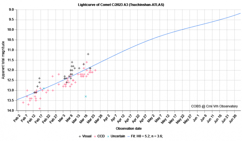 File:LightcuveC2023A3 apr2024.png