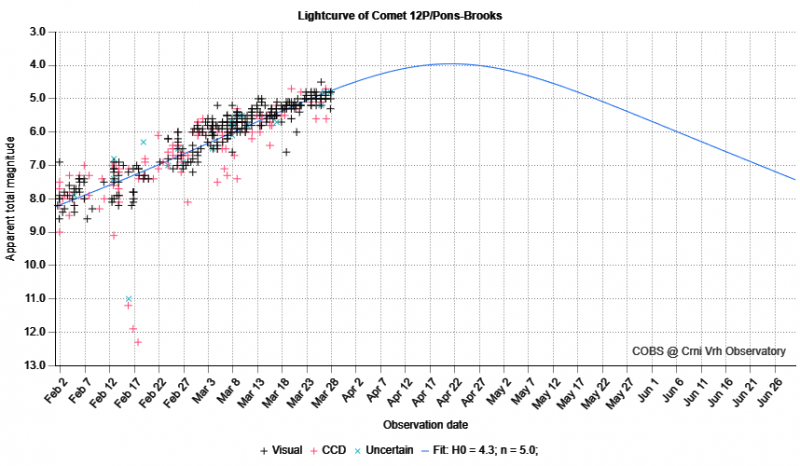 File:Lightcuve 12P apr2024.png