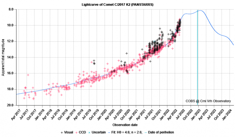 File:Lightcuve C2017K2 giu2022.png