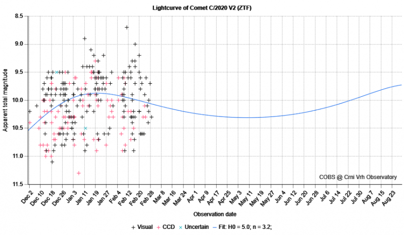 File:Lightcuve C2020V2 mar2023.png