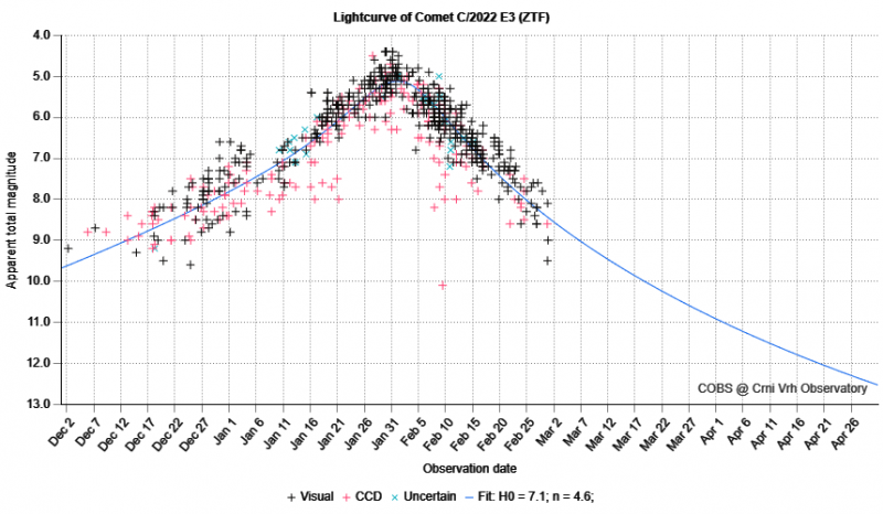 File:Lightcuve C2022E3 mar2023.png