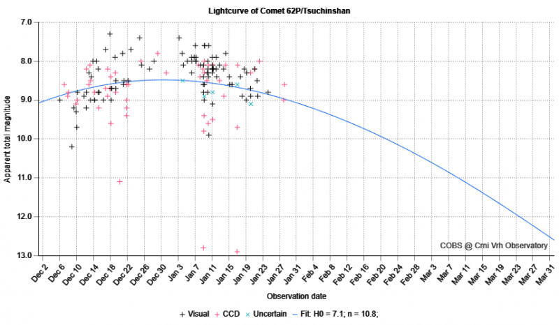 File:Lightcuve plot cobs 62P feb2024.png