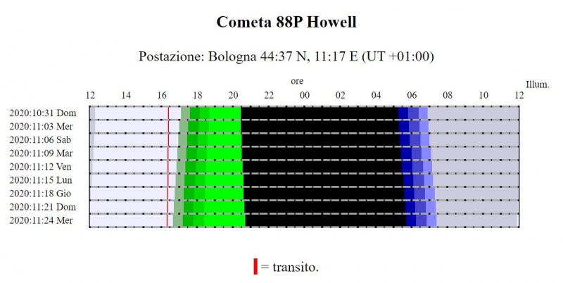 File:Visibilità 88P nov2020.JPG