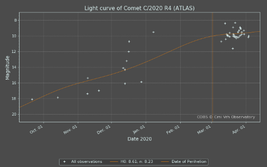 File:Curva-luce-cometa C2020R4ATLAS apr2021.png