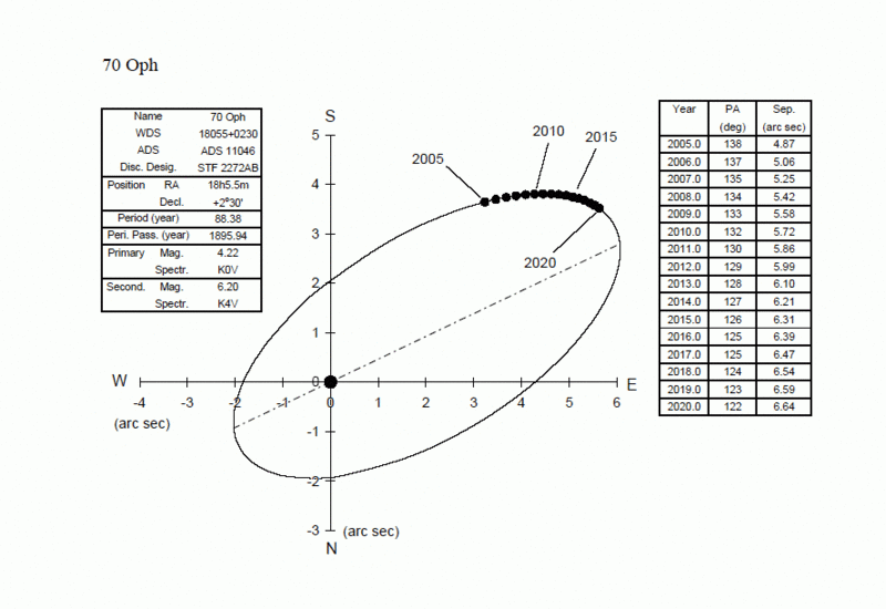File:AA 70Oph TakiOrbit.gif