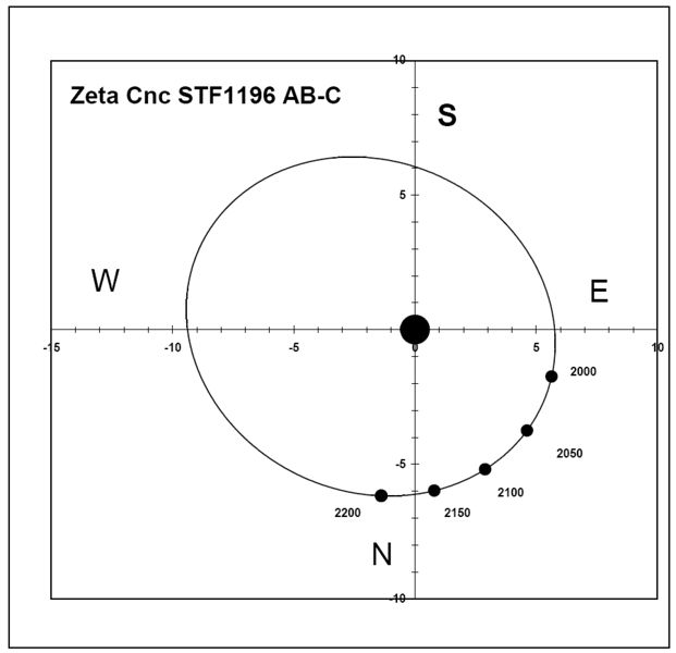 File:AA ZetaCncAB-C Orbita.jpg