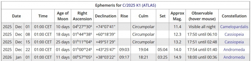 File:C2025K1 effemeridi dic2025.jpg