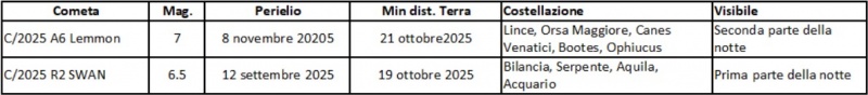 File:Comete mese ottobre2025.jpg